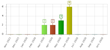 The chart showing Nov-2025 series, Dec-2025 series, Jan-2026 series, Feb-2026 series, Mar-2026 series, Apr-2026 series, May-2026 series, Jun-2026 series, Jul-2026 series, Aug-2026 series, Sep-2026 series, Oct-2026 series.