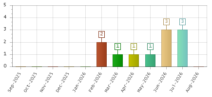 The chart showing Sep-2025 series, Oct-2025 series, Nov-2025 series, Dec-2025 series, Jan-2026 series, Feb-2026 series, Mar-2026 series, Apr-2026 series, May-2026 series, Jun-2026 series, Jul-2026 series, Aug-2026 series.
