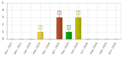 The chart showing Nov-2025 series, Dec-2025 series, Jan-2026 series, Feb-2026 series, Mar-2026 series, Apr-2026 series, May-2026 series, Jun-2026 series, Jul-2026 series, Aug-2026 series, Sep-2026 series, Oct-2026 series.