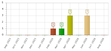 The chart showing Sep-2025 series, Oct-2025 series, Nov-2025 series, Dec-2025 series, Jan-2026 series, Feb-2026 series, Mar-2026 series, Apr-2026 series, May-2026 series, Jun-2026 series, Jul-2026 series, Aug-2026 series.