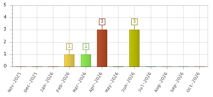 The chart showing Nov-2025 series, Dec-2025 series, Jan-2026 series, Feb-2026 series, Mar-2026 series, Apr-2026 series, May-2026 series, Jun-2026 series, Jul-2026 series, Aug-2026 series, Sep-2026 series, Oct-2026 series.