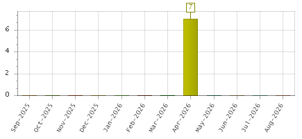 The chart showing Sep-2025 series, Oct-2025 series, Nov-2025 series, Dec-2025 series, Jan-2026 series, Feb-2026 series, Mar-2026 series, Apr-2026 series, May-2026 series, Jun-2026 series, Jul-2026 series, Aug-2026 series.
