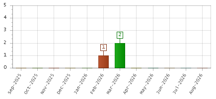 The chart showing Sep-2025 series, Oct-2025 series, Nov-2025 series, Dec-2025 series, Jan-2026 series, Feb-2026 series, Mar-2026 series, Apr-2026 series, May-2026 series, Jun-2026 series, Jul-2026 series, Aug-2026 series.