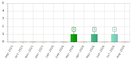 The chart showing Sep-2025 series, Oct-2025 series, Nov-2025 series, Dec-2025 series, Jan-2026 series, Feb-2026 series, Mar-2026 series, Apr-2026 series, May-2026 series, Jun-2026 series, Jul-2026 series, Aug-2026 series.