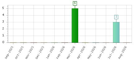 The chart showing Sep-2025 series, Oct-2025 series, Nov-2025 series, Dec-2025 series, Jan-2026 series, Feb-2026 series, Mar-2026 series, Apr-2026 series, May-2026 series, Jun-2026 series, Jul-2026 series, Aug-2026 series.