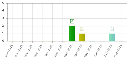 The chart showing Sep-2025 series, Oct-2025 series, Nov-2025 series, Dec-2025 series, Jan-2026 series, Feb-2026 series, Mar-2026 series, Apr-2026 series, May-2026 series, Jun-2026 series, Jul-2026 series, Aug-2026 series.