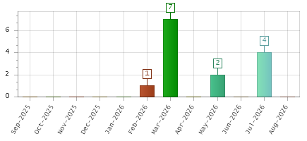 The chart showing Sep-2025 series, Oct-2025 series, Nov-2025 series, Dec-2025 series, Jan-2026 series, Feb-2026 series, Mar-2026 series, Apr-2026 series, May-2026 series, Jun-2026 series, Jul-2026 series, Aug-2026 series.