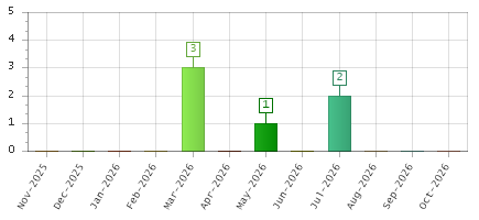 The chart showing Nov-2025 series, Dec-2025 series, Jan-2026 series, Feb-2026 series, Mar-2026 series, Apr-2026 series, May-2026 series, Jun-2026 series, Jul-2026 series, Aug-2026 series, Sep-2026 series, Oct-2026 series.