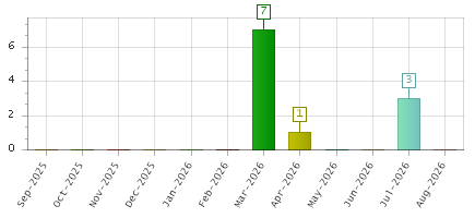 The chart showing Sep-2025 series, Oct-2025 series, Nov-2025 series, Dec-2025 series, Jan-2026 series, Feb-2026 series, Mar-2026 series, Apr-2026 series, May-2026 series, Jun-2026 series, Jul-2026 series, Aug-2026 series.