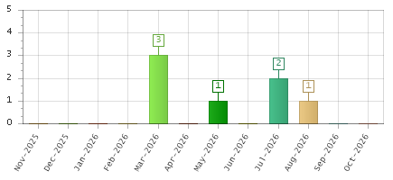 The chart showing Nov-2025 series, Dec-2025 series, Jan-2026 series, Feb-2026 series, Mar-2026 series, Apr-2026 series, May-2026 series, Jun-2026 series, Jul-2026 series, Aug-2026 series, Sep-2026 series, Oct-2026 series.