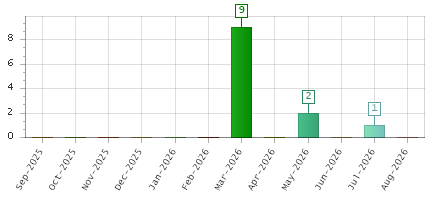 The chart showing Sep-2025 series, Oct-2025 series, Nov-2025 series, Dec-2025 series, Jan-2026 series, Feb-2026 series, Mar-2026 series, Apr-2026 series, May-2026 series, Jun-2026 series, Jul-2026 series, Aug-2026 series.