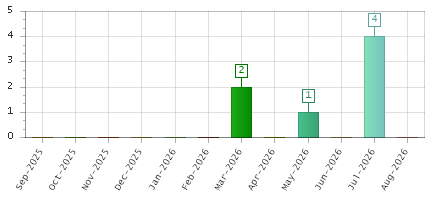 The chart showing Sep-2025 series, Oct-2025 series, Nov-2025 series, Dec-2025 series, Jan-2026 series, Feb-2026 series, Mar-2026 series, Apr-2026 series, May-2026 series, Jun-2026 series, Jul-2026 series, Aug-2026 series.