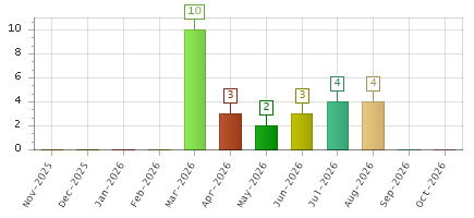 The chart showing Nov-2025 series, Dec-2025 series, Jan-2026 series, Feb-2026 series, Mar-2026 series, Apr-2026 series, May-2026 series, Jun-2026 series, Jul-2026 series, Aug-2026 series, Sep-2026 series, Oct-2026 series.
