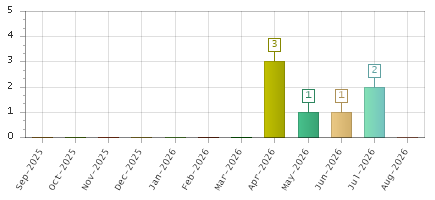 The chart showing Sep-2025 series, Oct-2025 series, Nov-2025 series, Dec-2025 series, Jan-2026 series, Feb-2026 series, Mar-2026 series, Apr-2026 series, May-2026 series, Jun-2026 series, Jul-2026 series, Aug-2026 series.