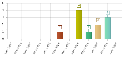 The chart showing Sep-2025 series, Oct-2025 series, Nov-2025 series, Dec-2025 series, Jan-2026 series, Feb-2026 series, Mar-2026 series, Apr-2026 series, May-2026 series, Jun-2026 series, Jul-2026 series, Aug-2026 series.