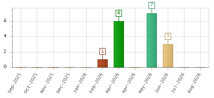 The chart showing Sep-2025 series, Oct-2025 series, Nov-2025 series, Dec-2025 series, Jan-2026 series, Feb-2026 series, Mar-2026 series, Apr-2026 series, May-2026 series, Jun-2026 series, Jul-2026 series, Aug-2026 series.