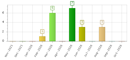 The chart showing Nov-2025 series, Dec-2025 series, Jan-2026 series, Feb-2026 series, Mar-2026 series, Apr-2026 series, May-2026 series, Jun-2026 series, Jul-2026 series, Aug-2026 series, Sep-2026 series, Oct-2026 series.