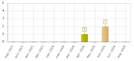 The chart showing Sep-2025 series, Oct-2025 series, Nov-2025 series, Dec-2025 series, Jan-2026 series, Feb-2026 series, Mar-2026 series, Apr-2026 series, May-2026 series, Jun-2026 series, Jul-2026 series, Aug-2026 series.