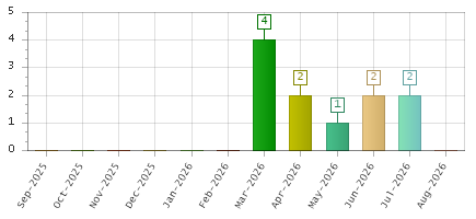 The chart showing Sep-2025 series, Oct-2025 series, Nov-2025 series, Dec-2025 series, Jan-2026 series, Feb-2026 series, Mar-2026 series, Apr-2026 series, May-2026 series, Jun-2026 series, Jul-2026 series, Aug-2026 series.