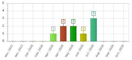 The chart showing Nov-2025 series, Dec-2025 series, Jan-2026 series, Feb-2026 series, Mar-2026 series, Apr-2026 series, May-2026 series, Jun-2026 series, Jul-2026 series, Aug-2026 series, Sep-2026 series, Oct-2026 series.