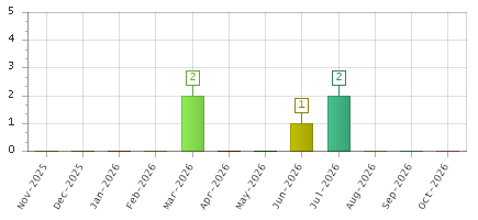 The chart showing Nov-2025 series, Dec-2025 series, Jan-2026 series, Feb-2026 series, Mar-2026 series, Apr-2026 series, May-2026 series, Jun-2026 series, Jul-2026 series, Aug-2026 series, Sep-2026 series, Oct-2026 series.