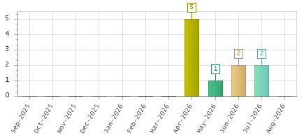 The chart showing Sep-2025 series, Oct-2025 series, Nov-2025 series, Dec-2025 series, Jan-2026 series, Feb-2026 series, Mar-2026 series, Apr-2026 series, May-2026 series, Jun-2026 series, Jul-2026 series, Aug-2026 series.