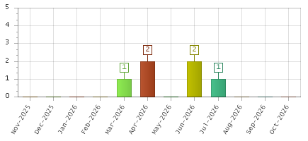 The chart showing Nov-2025 series, Dec-2025 series, Jan-2026 series, Feb-2026 series, Mar-2026 series, Apr-2026 series, May-2026 series, Jun-2026 series, Jul-2026 series, Aug-2026 series, Sep-2026 series, Oct-2026 series.