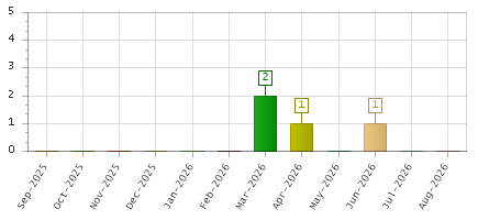 The chart showing Sep-2025 series, Oct-2025 series, Nov-2025 series, Dec-2025 series, Jan-2026 series, Feb-2026 series, Mar-2026 series, Apr-2026 series, May-2026 series, Jun-2026 series, Jul-2026 series, Aug-2026 series.