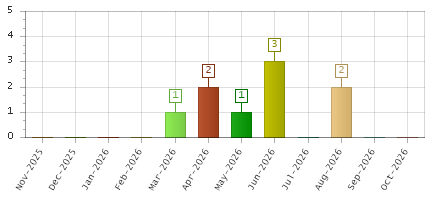 The chart showing Nov-2025 series, Dec-2025 series, Jan-2026 series, Feb-2026 series, Mar-2026 series, Apr-2026 series, May-2026 series, Jun-2026 series, Jul-2026 series, Aug-2026 series, Sep-2026 series, Oct-2026 series.