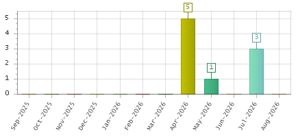 The chart showing Sep-2025 series, Oct-2025 series, Nov-2025 series, Dec-2025 series, Jan-2026 series, Feb-2026 series, Mar-2026 series, Apr-2026 series, May-2026 series, Jun-2026 series, Jul-2026 series, Aug-2026 series.
