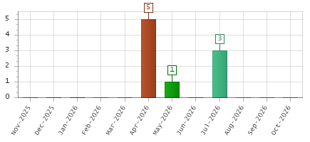 The chart showing Nov-2025 series, Dec-2025 series, Jan-2026 series, Feb-2026 series, Mar-2026 series, Apr-2026 series, May-2026 series, Jun-2026 series, Jul-2026 series, Aug-2026 series, Sep-2026 series, Oct-2026 series.