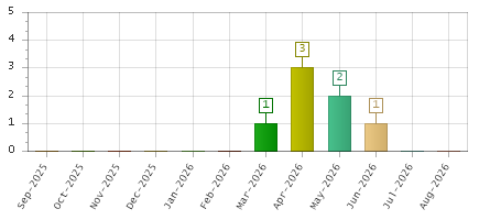 The chart showing Sep-2025 series, Oct-2025 series, Nov-2025 series, Dec-2025 series, Jan-2026 series, Feb-2026 series, Mar-2026 series, Apr-2026 series, May-2026 series, Jun-2026 series, Jul-2026 series, Aug-2026 series.