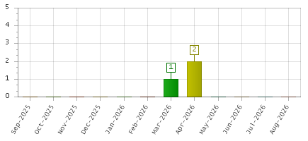 The chart showing Sep-2025 series, Oct-2025 series, Nov-2025 series, Dec-2025 series, Jan-2026 series, Feb-2026 series, Mar-2026 series, Apr-2026 series, May-2026 series, Jun-2026 series, Jul-2026 series, Aug-2026 series.