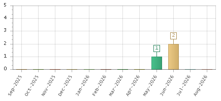 The chart showing Sep-2025 series, Oct-2025 series, Nov-2025 series, Dec-2025 series, Jan-2026 series, Feb-2026 series, Mar-2026 series, Apr-2026 series, May-2026 series, Jun-2026 series, Jul-2026 series, Aug-2026 series.