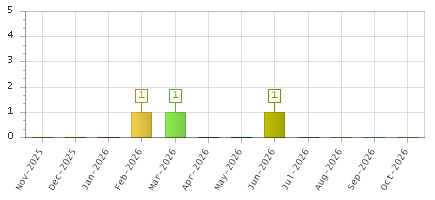 The chart showing Nov-2025 series, Dec-2025 series, Jan-2026 series, Feb-2026 series, Mar-2026 series, Apr-2026 series, May-2026 series, Jun-2026 series, Jul-2026 series, Aug-2026 series, Sep-2026 series, Oct-2026 series.