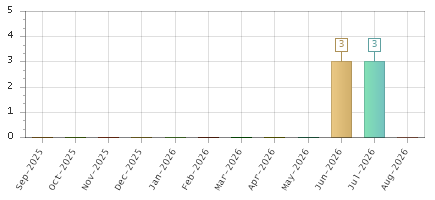 The chart showing Sep-2025 series, Oct-2025 series, Nov-2025 series, Dec-2025 series, Jan-2026 series, Feb-2026 series, Mar-2026 series, Apr-2026 series, May-2026 series, Jun-2026 series, Jul-2026 series, Aug-2026 series.