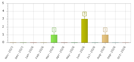 The chart showing Nov-2025 series, Dec-2025 series, Jan-2026 series, Feb-2026 series, Mar-2026 series, Apr-2026 series, May-2026 series, Jun-2026 series, Jul-2026 series, Aug-2026 series, Sep-2026 series, Oct-2026 series.