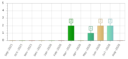 The chart showing Sep-2025 series, Oct-2025 series, Nov-2025 series, Dec-2025 series, Jan-2026 series, Feb-2026 series, Mar-2026 series, Apr-2026 series, May-2026 series, Jun-2026 series, Jul-2026 series, Aug-2026 series.