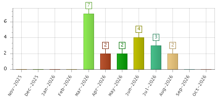 The chart showing Nov-2025 series, Dec-2025 series, Jan-2026 series, Feb-2026 series, Mar-2026 series, Apr-2026 series, May-2026 series, Jun-2026 series, Jul-2026 series, Aug-2026 series, Sep-2026 series, Oct-2026 series.