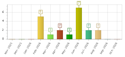 The chart showing Nov-2025 series, Dec-2025 series, Jan-2026 series, Feb-2026 series, Mar-2026 series, Apr-2026 series, May-2026 series, Jun-2026 series, Jul-2026 series, Aug-2026 series, Sep-2026 series, Oct-2026 series.