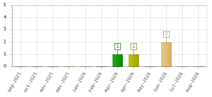 The chart showing Sep-2025 series, Oct-2025 series, Nov-2025 series, Dec-2025 series, Jan-2026 series, Feb-2026 series, Mar-2026 series, Apr-2026 series, May-2026 series, Jun-2026 series, Jul-2026 series, Aug-2026 series.
