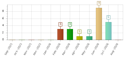 The chart showing Sep-2025 series, Oct-2025 series, Nov-2025 series, Dec-2025 series, Jan-2026 series, Feb-2026 series, Mar-2026 series, Apr-2026 series, May-2026 series, Jun-2026 series, Jul-2026 series, Aug-2026 series.