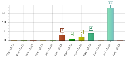 The chart showing Sep-2025 series, Oct-2025 series, Nov-2025 series, Dec-2025 series, Jan-2026 series, Feb-2026 series, Mar-2026 series, Apr-2026 series, May-2026 series, Jun-2026 series, Jul-2026 series, Aug-2026 series.