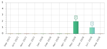 The chart showing Sep-2025 series, Oct-2025 series, Nov-2025 series, Dec-2025 series, Jan-2026 series, Feb-2026 series, Mar-2026 series, Apr-2026 series, May-2026 series, Jun-2026 series, Jul-2026 series, Aug-2026 series.