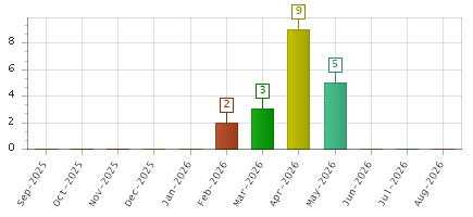 The chart showing Sep-2025 series, Oct-2025 series, Nov-2025 series, Dec-2025 series, Jan-2026 series, Feb-2026 series, Mar-2026 series, Apr-2026 series, May-2026 series, Jun-2026 series, Jul-2026 series, Aug-2026 series.