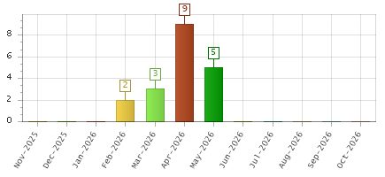 The chart showing Nov-2025 series, Dec-2025 series, Jan-2026 series, Feb-2026 series, Mar-2026 series, Apr-2026 series, May-2026 series, Jun-2026 series, Jul-2026 series, Aug-2026 series, Sep-2026 series, Oct-2026 series.