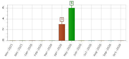 The chart showing Nov-2025 series, Dec-2025 series, Jan-2026 series, Feb-2026 series, Mar-2026 series, Apr-2026 series, May-2026 series, Jun-2026 series, Jul-2026 series, Aug-2026 series, Sep-2026 series, Oct-2026 series.