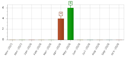 The chart showing Nov-2025 series, Dec-2025 series, Jan-2026 series, Feb-2026 series, Mar-2026 series, Apr-2026 series, May-2026 series, Jun-2026 series, Jul-2026 series, Aug-2026 series, Sep-2026 series, Oct-2026 series.