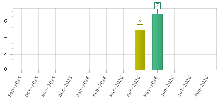 The chart showing Sep-2025 series, Oct-2025 series, Nov-2025 series, Dec-2025 series, Jan-2026 series, Feb-2026 series, Mar-2026 series, Apr-2026 series, May-2026 series, Jun-2026 series, Jul-2026 series, Aug-2026 series.