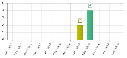 The chart showing Sep-2025 series, Oct-2025 series, Nov-2025 series, Dec-2025 series, Jan-2026 series, Feb-2026 series, Mar-2026 series, Apr-2026 series, May-2026 series, Jun-2026 series, Jul-2026 series, Aug-2026 series.